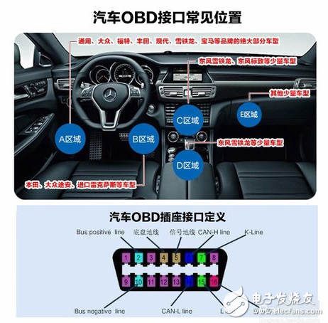 使用obd接口有何風險