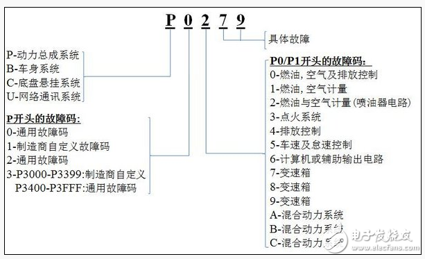 使用obd接口有何風險