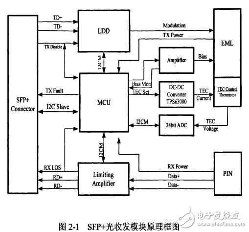 一種帶TEC制冷熱的10GbitsSFP光收發模塊設計