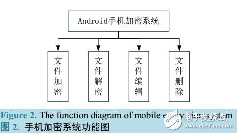 Android手機文件加密系統