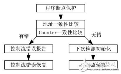 基于完整性檢查的控制流錯誤恢復方法