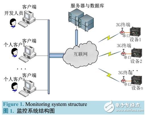 基于3G通信的PLC嵌入式監控終端設計與實現