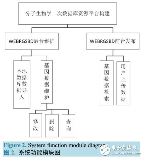 基于biosql構建了分子生物學二次數(shù)據(jù)庫