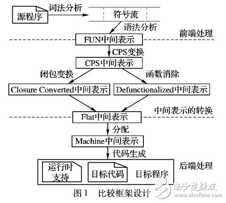 高階代碼消除性能比較框架的設(shè)計與實現(xiàn)