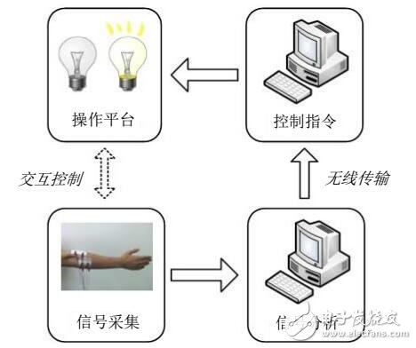 基于表面肌電信號交互控制系統