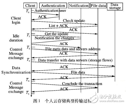 個人云存儲體驗質量測量工具的設計與實現