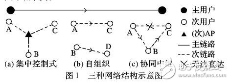 基于協同認知的抗干擾網絡結構自適應技術