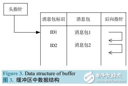 車載自組網(wǎng)MAC層相關(guān)技術(shù)的研究