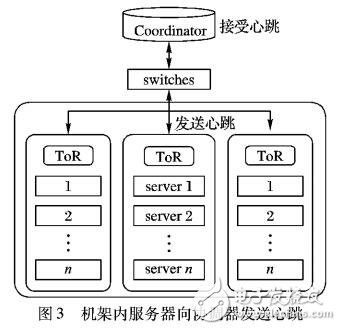 面向內存云的協調器選舉策略