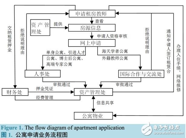 基于校教師公寓管理信息系統設計