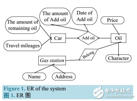 基于Android油耗信息管理系統