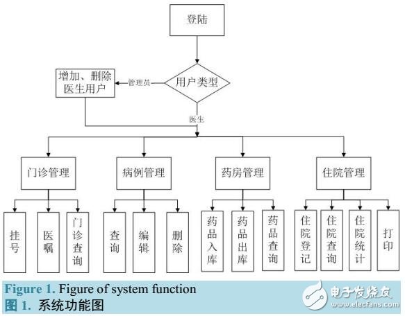 基于B/S的糖尿病人的信息管理系統(tǒng)