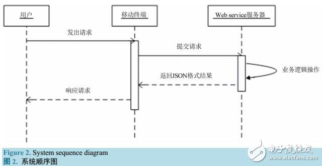 基于REST風格的Web服務的異構平臺互操作和信息共享