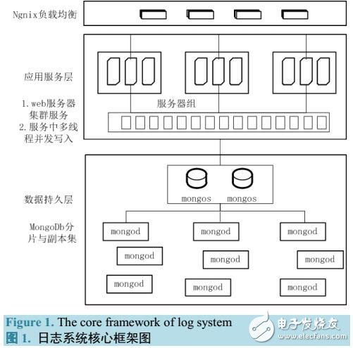 一套異步、分布、并行處理的日志記錄系統