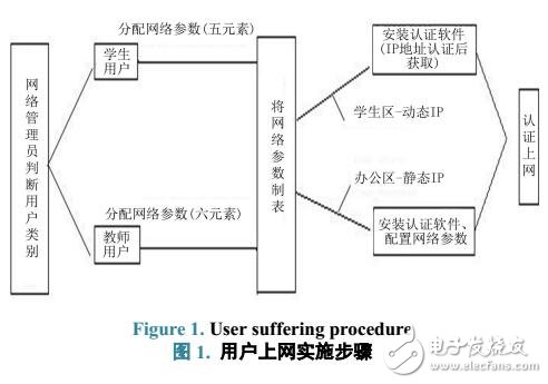 基于校園網絡IP地址沖突解決方案