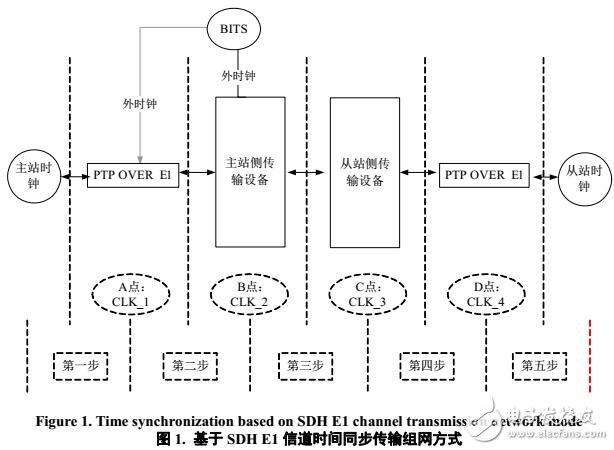 基于SDH E1信道時(shí)間同步傳輸分析