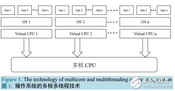基于OpenMP應用層開發多核并行程序的機制