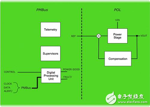 數字負載點轉換器與數字管理器的比較