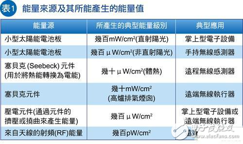 讓WSN節點不斷電，能源采集系統加速取代電池