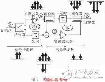 前饋超線性技術在星用固放中的應用分析