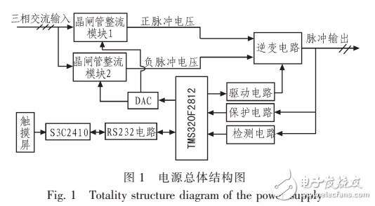 基于TMS320F2812的逆變電源控制器的設計與研究