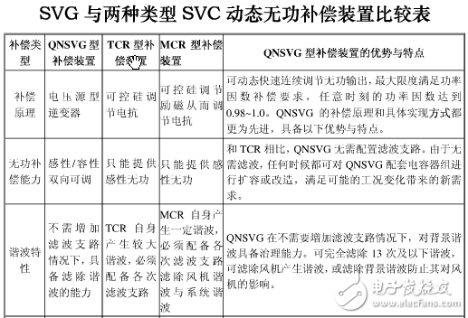 無功補償SVG、SVC、MCR、TCR、TSC區(qū)別