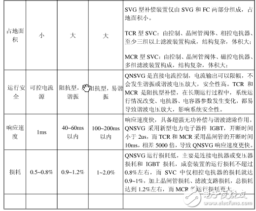 無功補償SVG、SVC、MCR、TCR、TSC區(qū)別