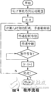  基于DRFM的欺騙干擾與雷達目標模擬實現