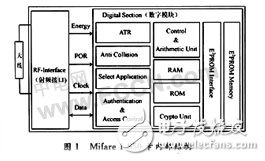  無線射頻識別(RFID)芯片技術