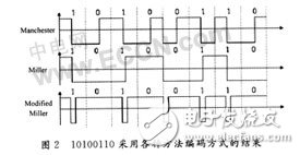  無線射頻識別(RFID)芯片技術