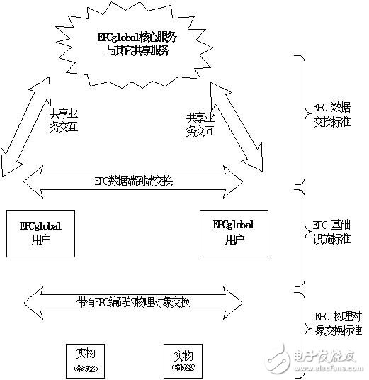 圖1 EPCglobal體系框架