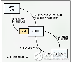 無線射頻識別中間件技術探秘