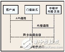 無線射頻識別中間件技術(shù)探秘