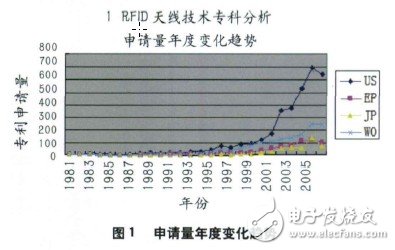 RFID天線技術?整體專利分析