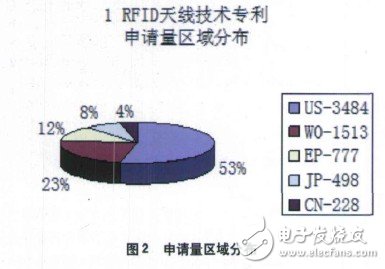 RFID天線技術?整體專利分析