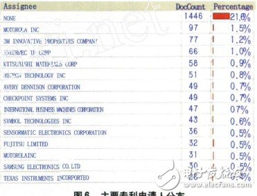 RFID天線技術?整體專利分析