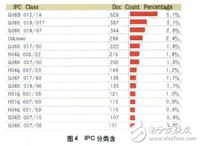 RFID天線技術?整體專利分析