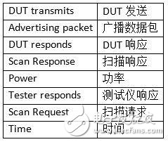 藍牙低功耗OTA測試系統的無線性能驗證問題解決方案