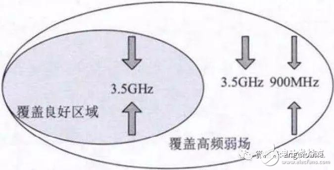 5G NR（3.5 GHz）無線網絡覆蓋問題及建議方案分析