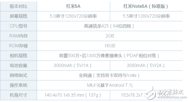 紅米5A和紅米Note5A哪個值得買?對比評測購機更理性