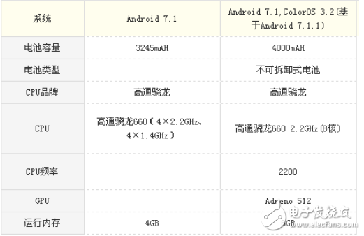vivo X20 Plus和OPPO R11 plus哪個(gè)好? 區(qū)別對(duì)比分析