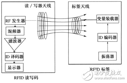 RFID技術應用及所面臨的挑戰介紹與分析