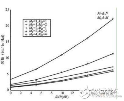  WiMAX系統中多天線技術的應用研究