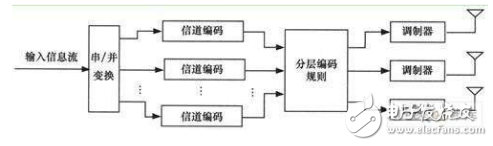  WiMAX系統中多天線技術的應用研究