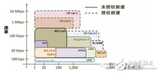 nb lot技術(shù)是什么?nb iot技術(shù)詳解