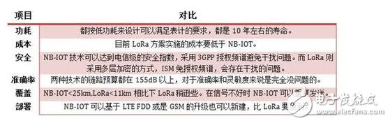 nb lot技術(shù)是什么?nb iot技術(shù)詳解