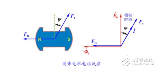 同步電機(jī)的電樞反應(yīng)介紹_電樞反應(yīng)電抗和同步電抗有什么區(qū)別