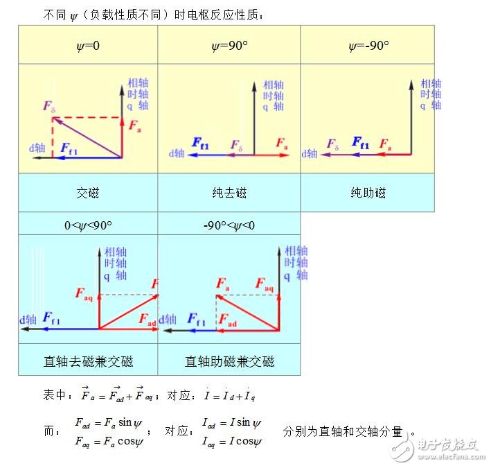 同步電機(jī)的電樞反應(yīng)介紹_電樞反應(yīng)電抗和同步電抗有什么區(qū)別