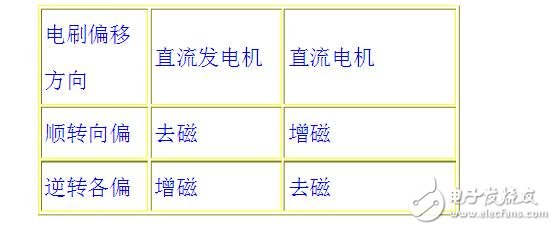 電樞反應的作用及性質是什么?電樞反應對電機的影響