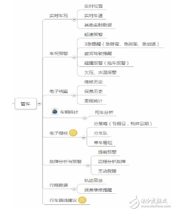 obd車(chē)聯(lián)網(wǎng)解決方案應(yīng)用